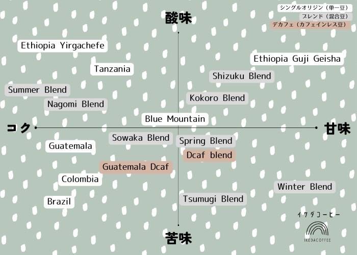 コーヒーのチャートを参考にどうぞ